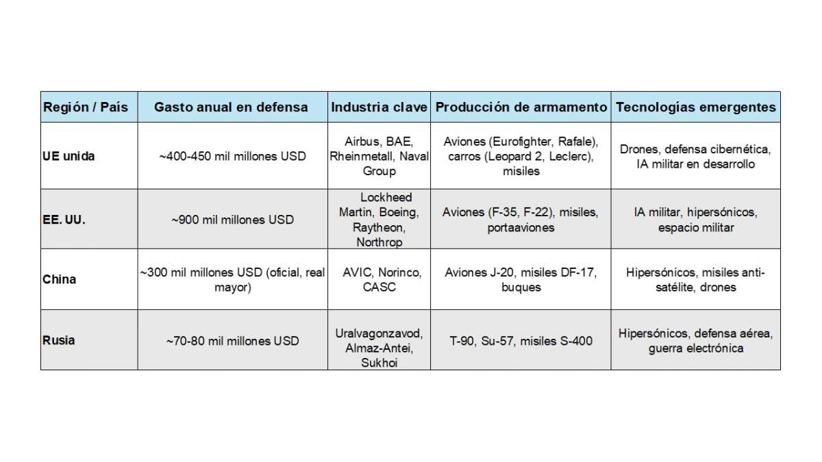 Comparativa entre la base industrial- militar entre la UE unida, EE.UU., China y Rusia.